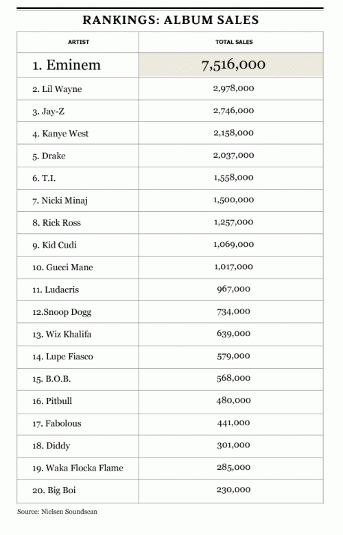 Rap Album Sales Last 2.5 Years