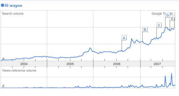 lil wayne trends